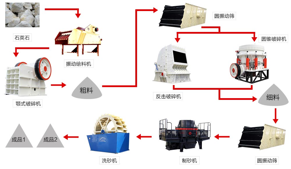 機(jī)制砂生產(chǎn)線設(shè)備配置